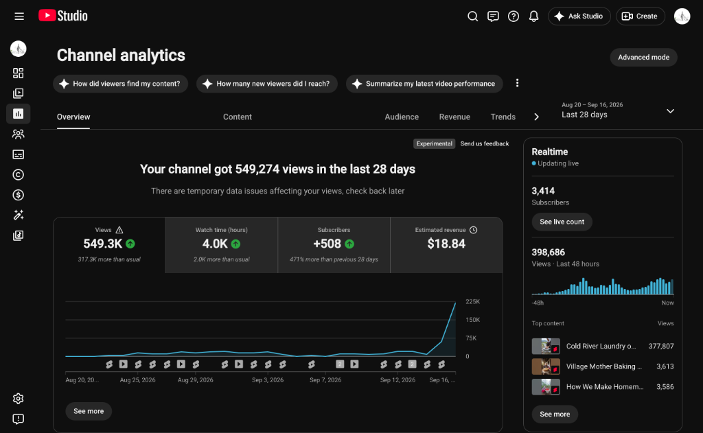 Channel Analytics - Last 28 Days
